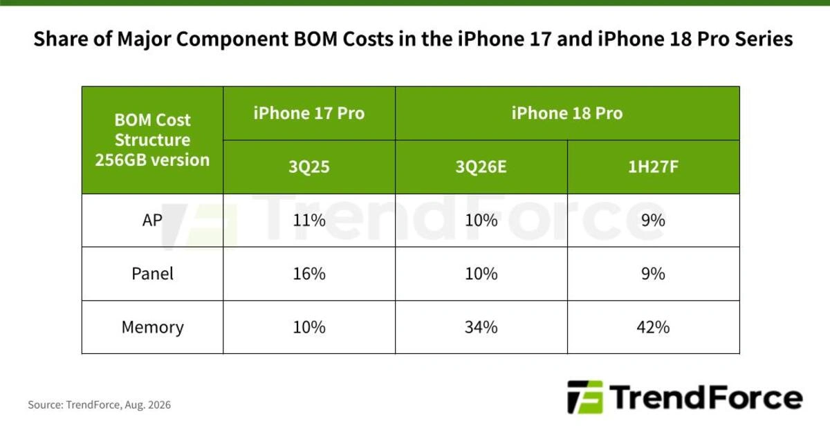 ارتفاع تكلفة iPhone 18 Pro بنسبة 38% يضع Apple أمام خيار صعب 2 TrendForce لقائمة مكونات وتكلفة تصنيع iPhone 18 Pro