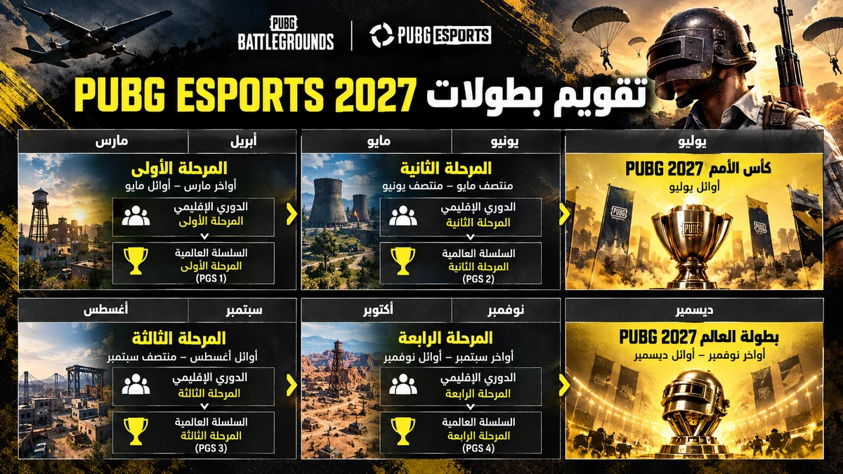 تقسيم منطقة MENA عن EMEA في بطولات PUBG Esports 2027، مع توضيح المراحل الإقليمية وبطولات PUBG Global Series وفرص تأهل الفرق العربية إلى البطولة العالمية.
