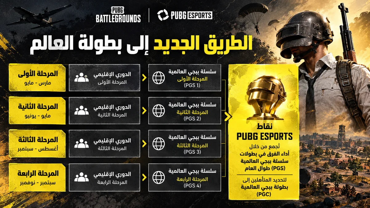 نظام PUBG Esports Points الجديد في بطولات ببجي 2027، حيث تُحتسب نقاط الفرق وفق نتائجها في PUBG Global Series لتحديد المتأهلين إلى بطولة PUBG Global Championship.